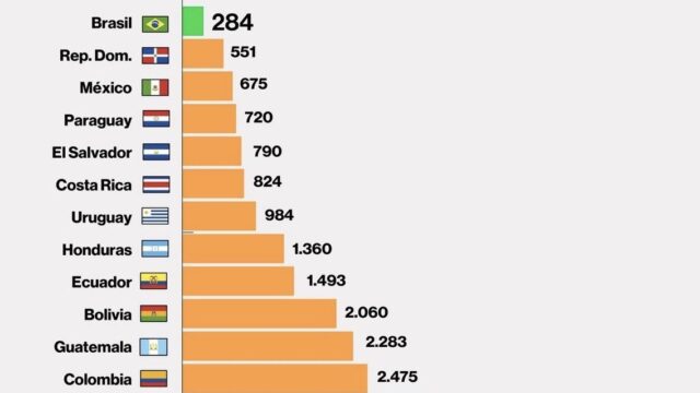 Latinoamérica ante el espejo: abrir una empresa sigue siendo un maratón administrativo