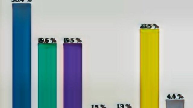 Escenario electoral 2028: Encuesta Gallup muestra un PRM al frente, pero sin mayoría para primera vuelta